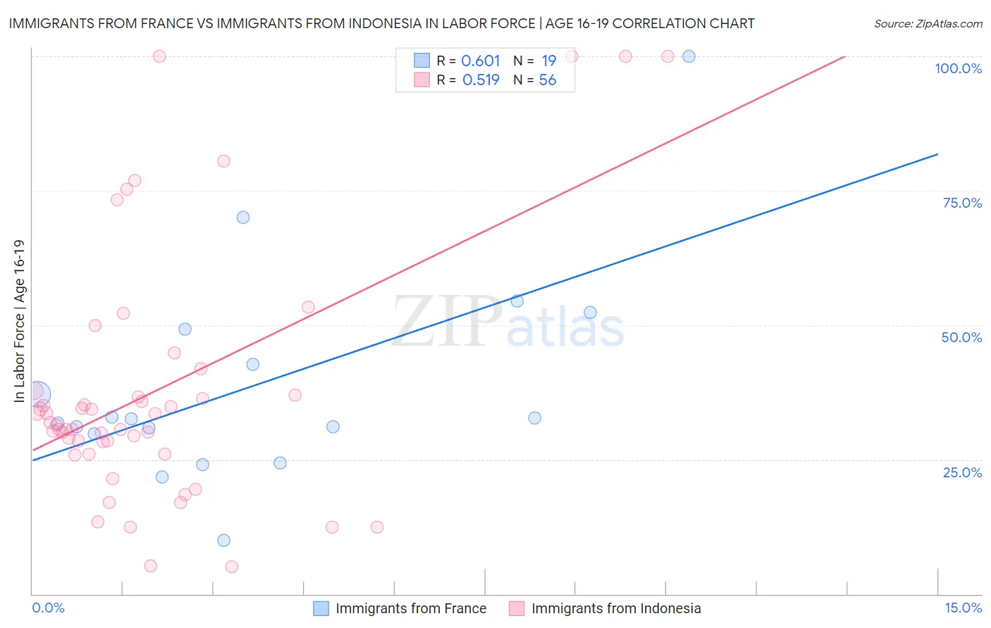 Immigrants from France vs Immigrants from Indonesia In Labor Force | Age 16-19
