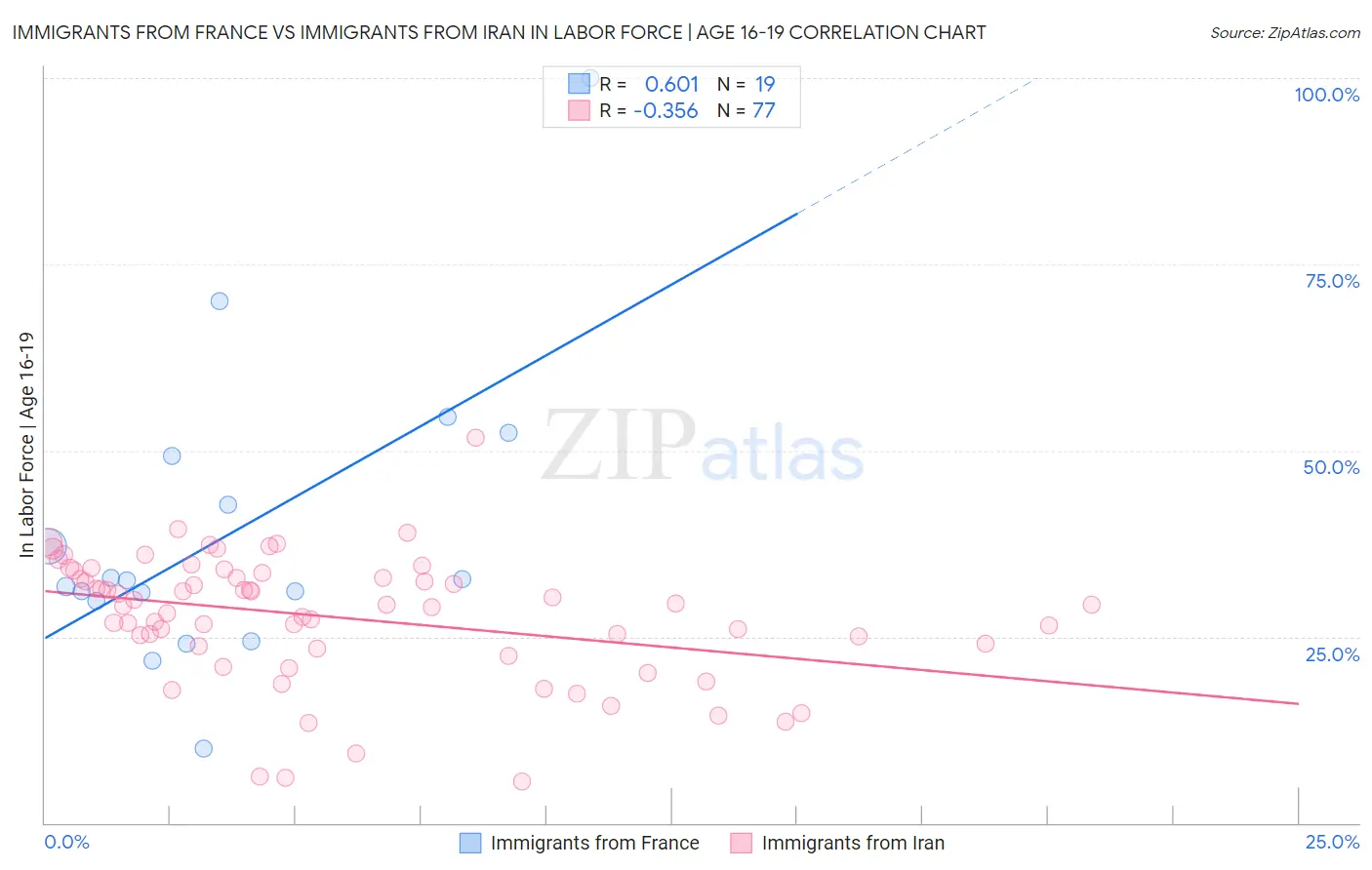 Immigrants from France vs Immigrants from Iran In Labor Force | Age 16-19