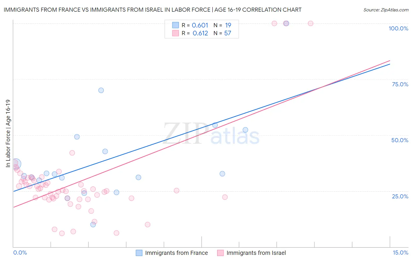 Immigrants from France vs Immigrants from Israel In Labor Force | Age 16-19