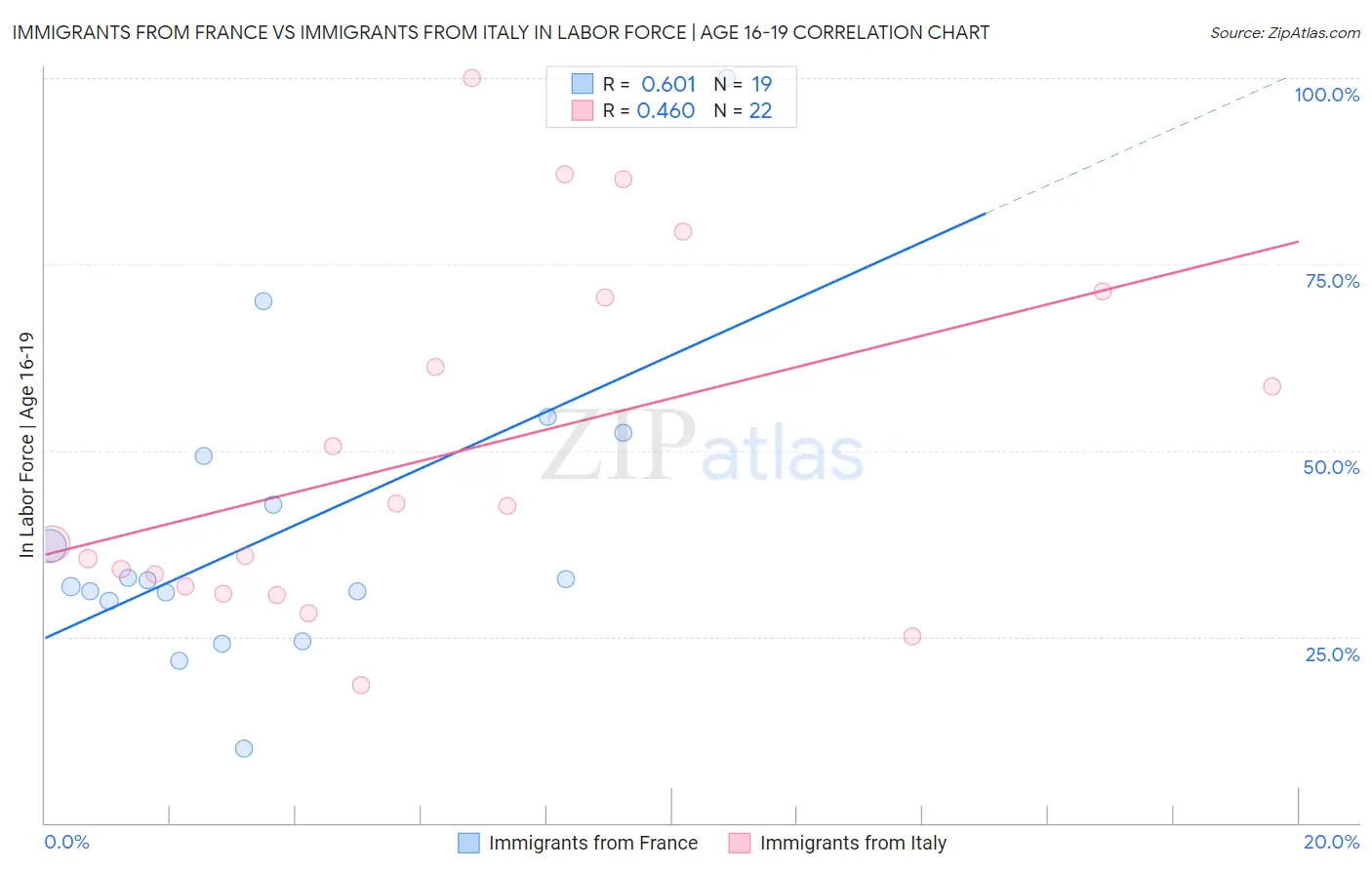 Immigrants from France vs Immigrants from Italy In Labor Force | Age 16-19