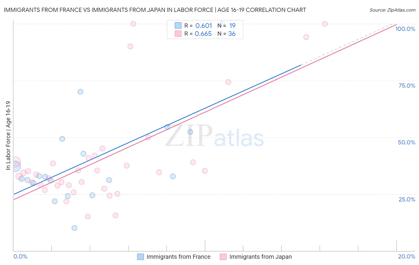 Immigrants from France vs Immigrants from Japan In Labor Force | Age 16-19