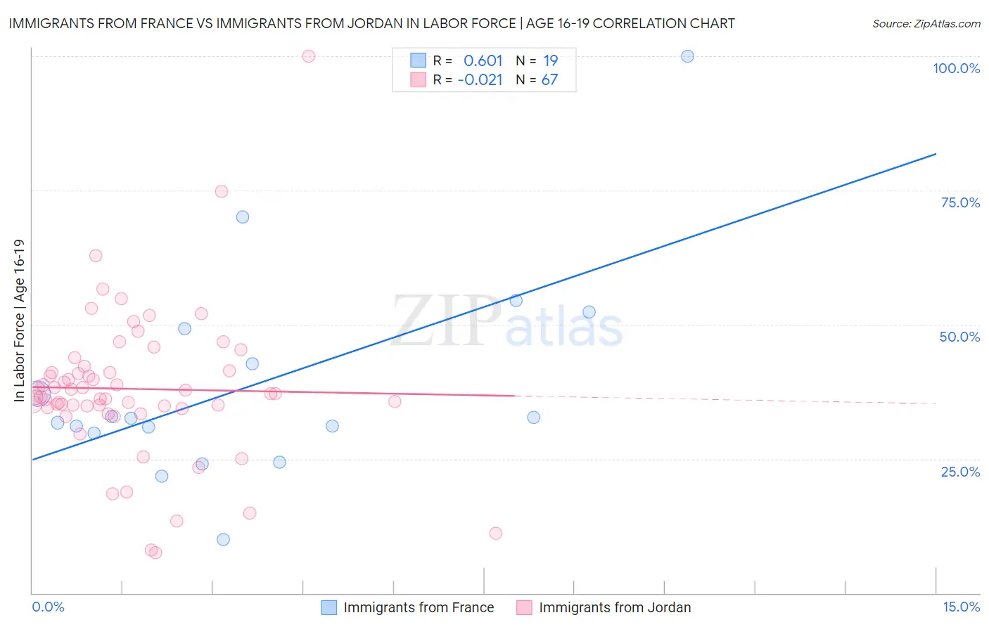 Immigrants from France vs Immigrants from Jordan In Labor Force | Age 16-19