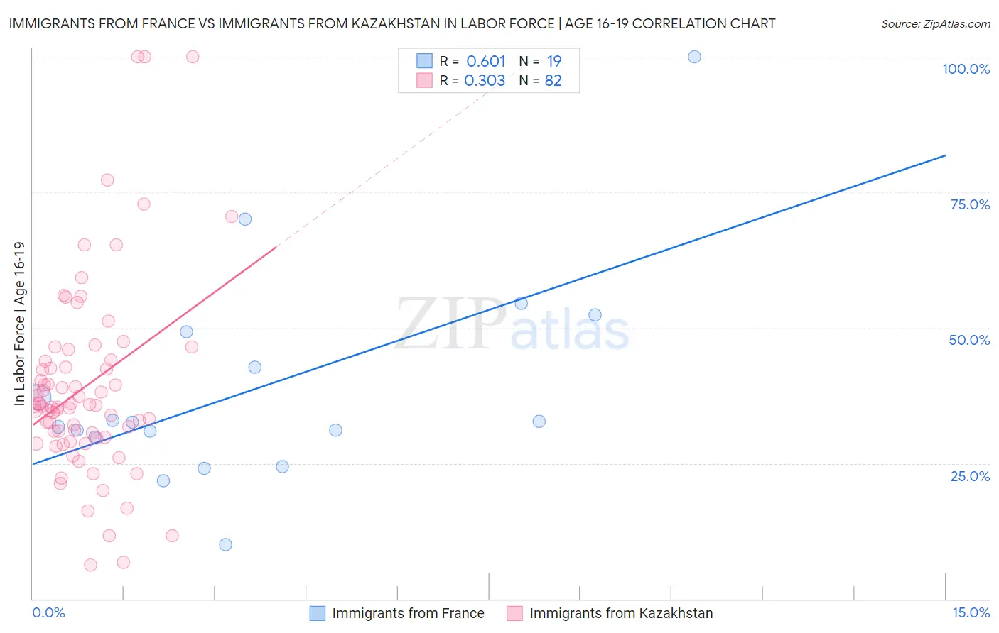 Immigrants from France vs Immigrants from Kazakhstan In Labor Force | Age 16-19