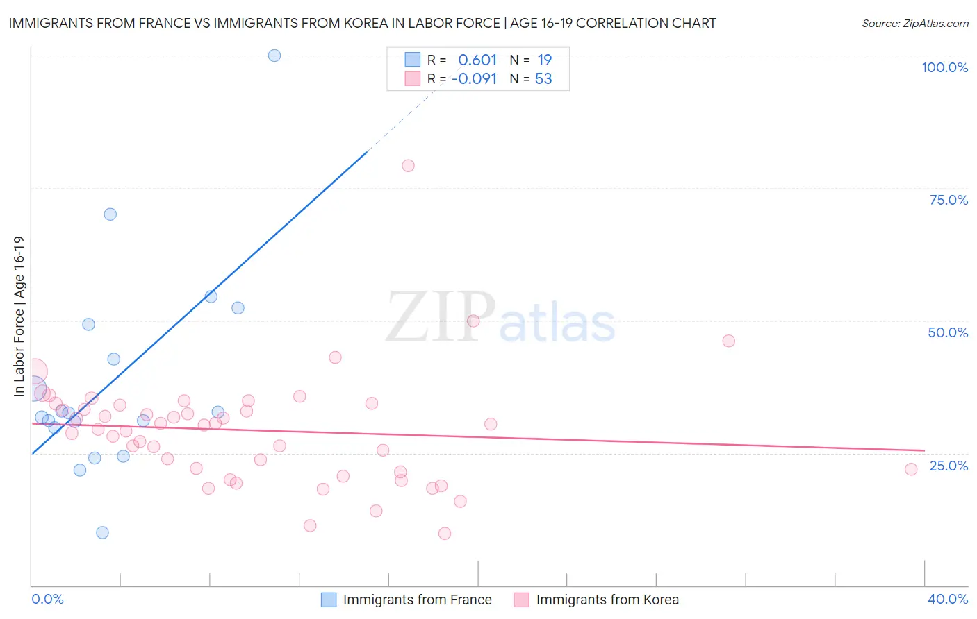 Immigrants from France vs Immigrants from Korea In Labor Force | Age 16-19