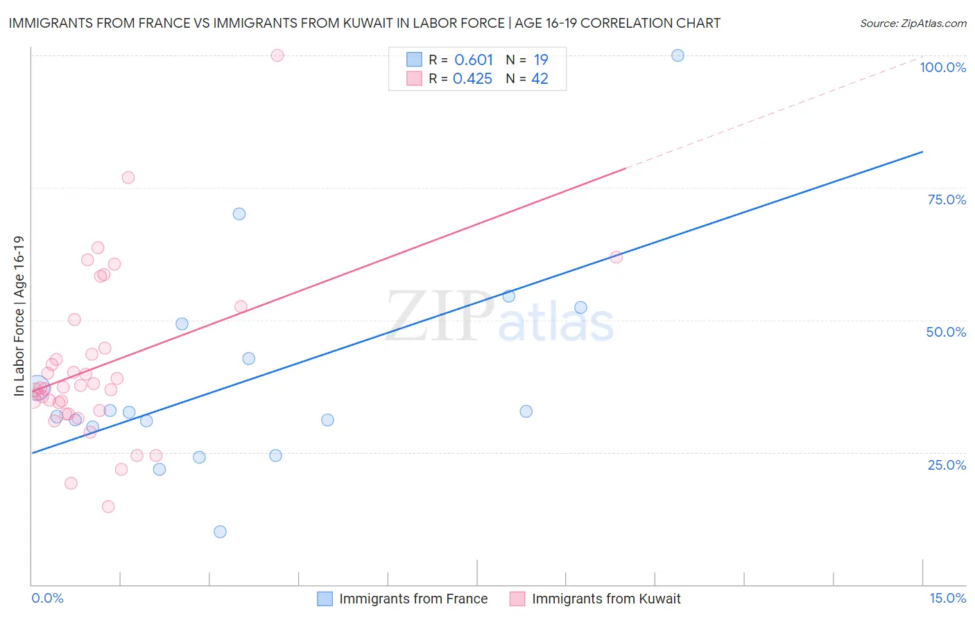 Immigrants from France vs Immigrants from Kuwait In Labor Force | Age 16-19