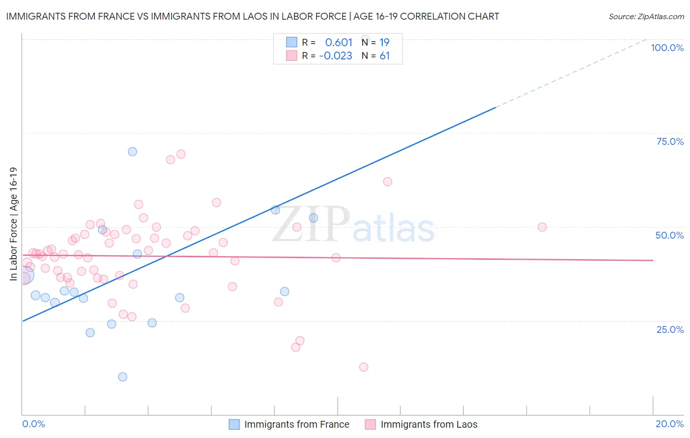 Immigrants from France vs Immigrants from Laos In Labor Force | Age 16-19