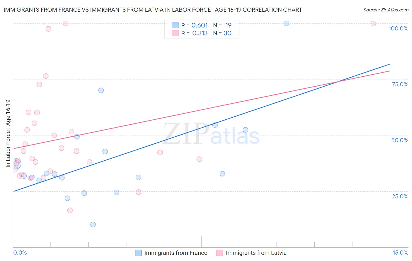 Immigrants from France vs Immigrants from Latvia In Labor Force | Age 16-19