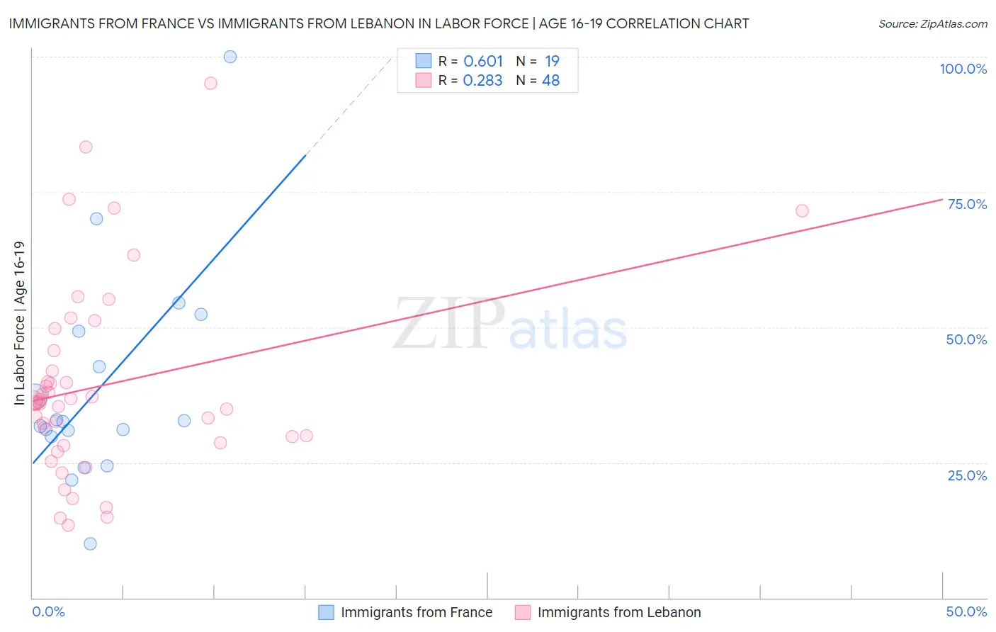 Immigrants from France vs Immigrants from Lebanon In Labor Force | Age 16-19