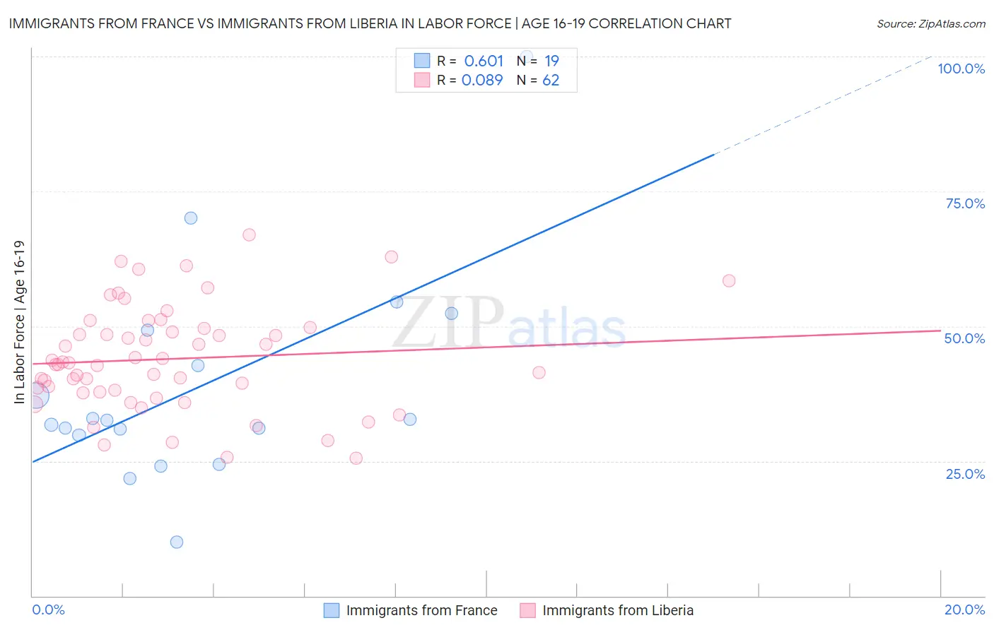 Immigrants from France vs Immigrants from Liberia In Labor Force | Age 16-19