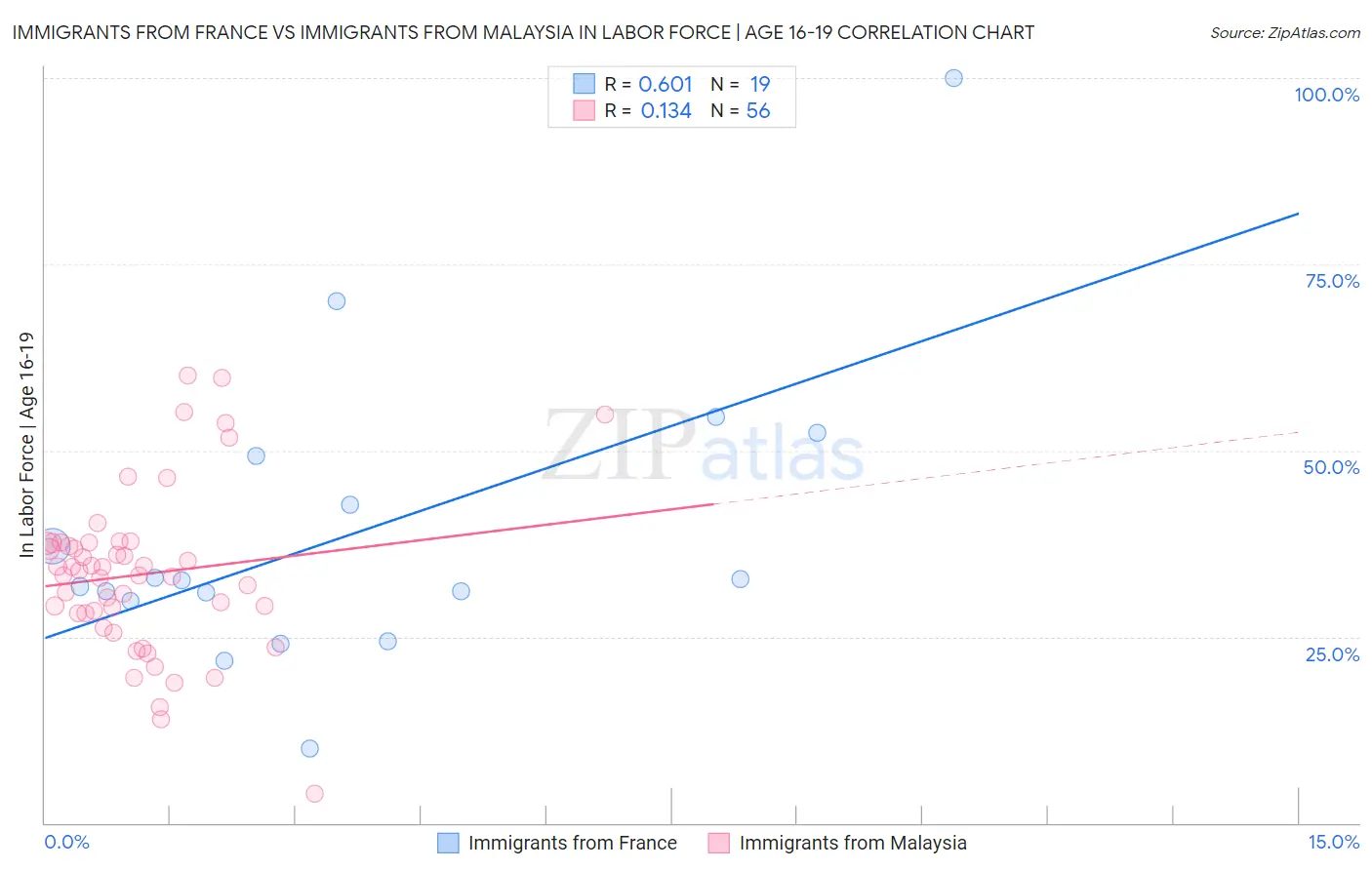 Immigrants from France vs Immigrants from Malaysia In Labor Force | Age 16-19