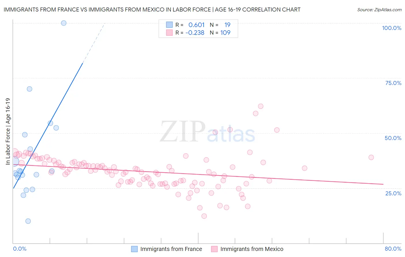 Immigrants from France vs Immigrants from Mexico In Labor Force | Age 16-19
