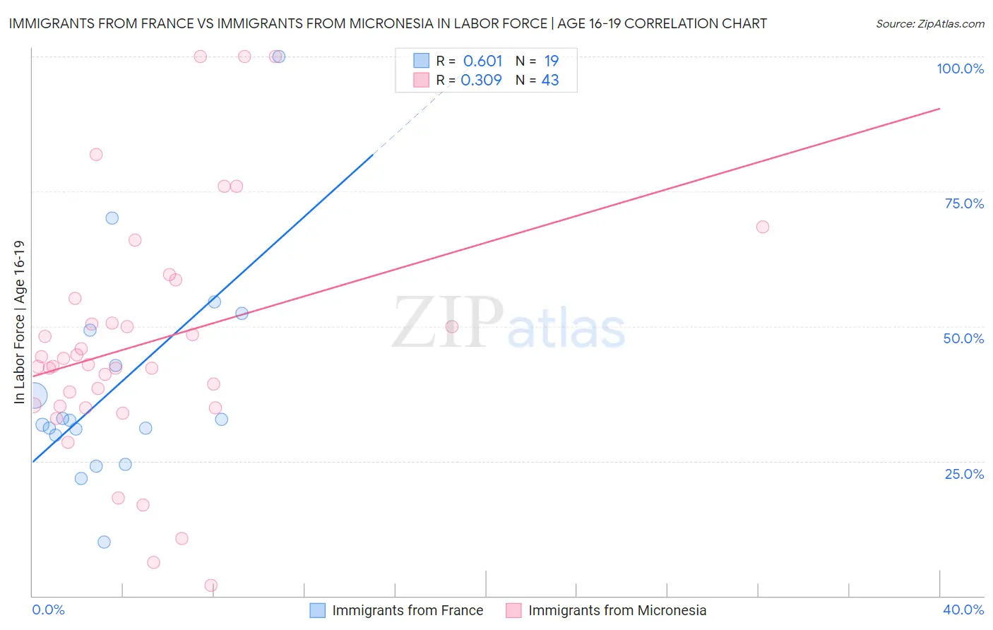 Immigrants from France vs Immigrants from Micronesia In Labor Force | Age 16-19