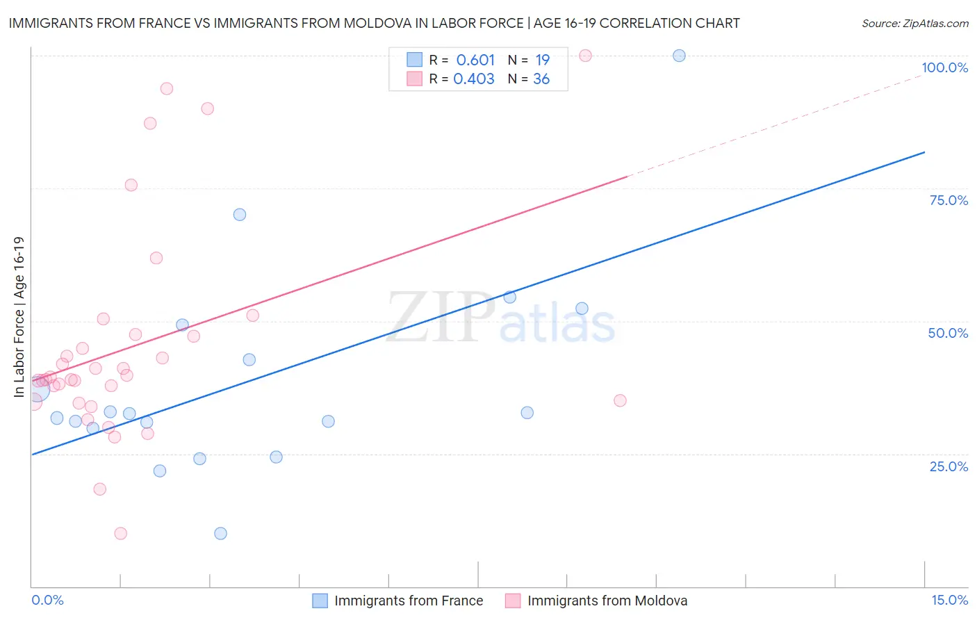 Immigrants from France vs Immigrants from Moldova In Labor Force | Age 16-19