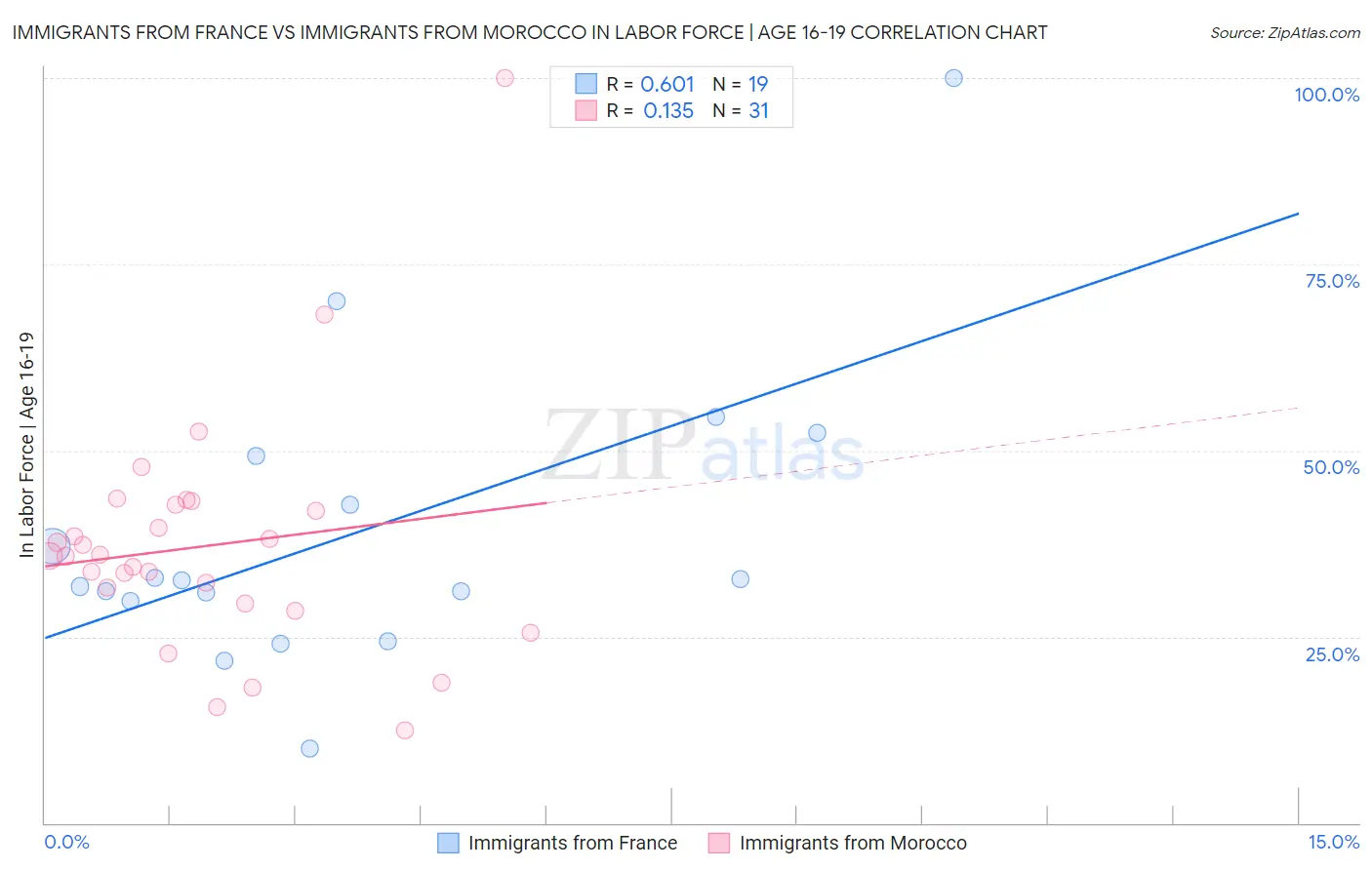 Immigrants from France vs Immigrants from Morocco In Labor Force | Age 16-19