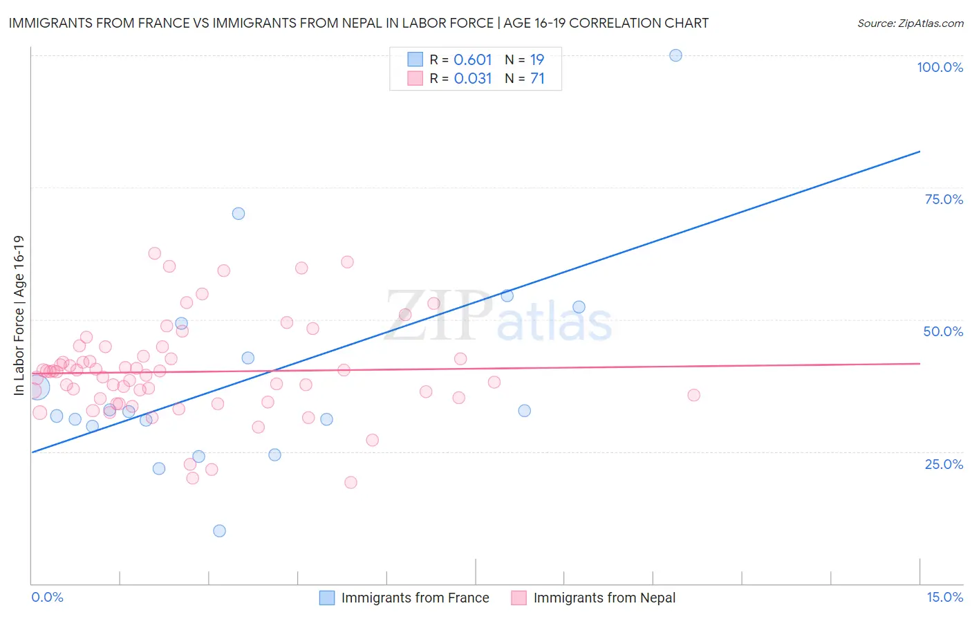 Immigrants from France vs Immigrants from Nepal In Labor Force | Age 16-19