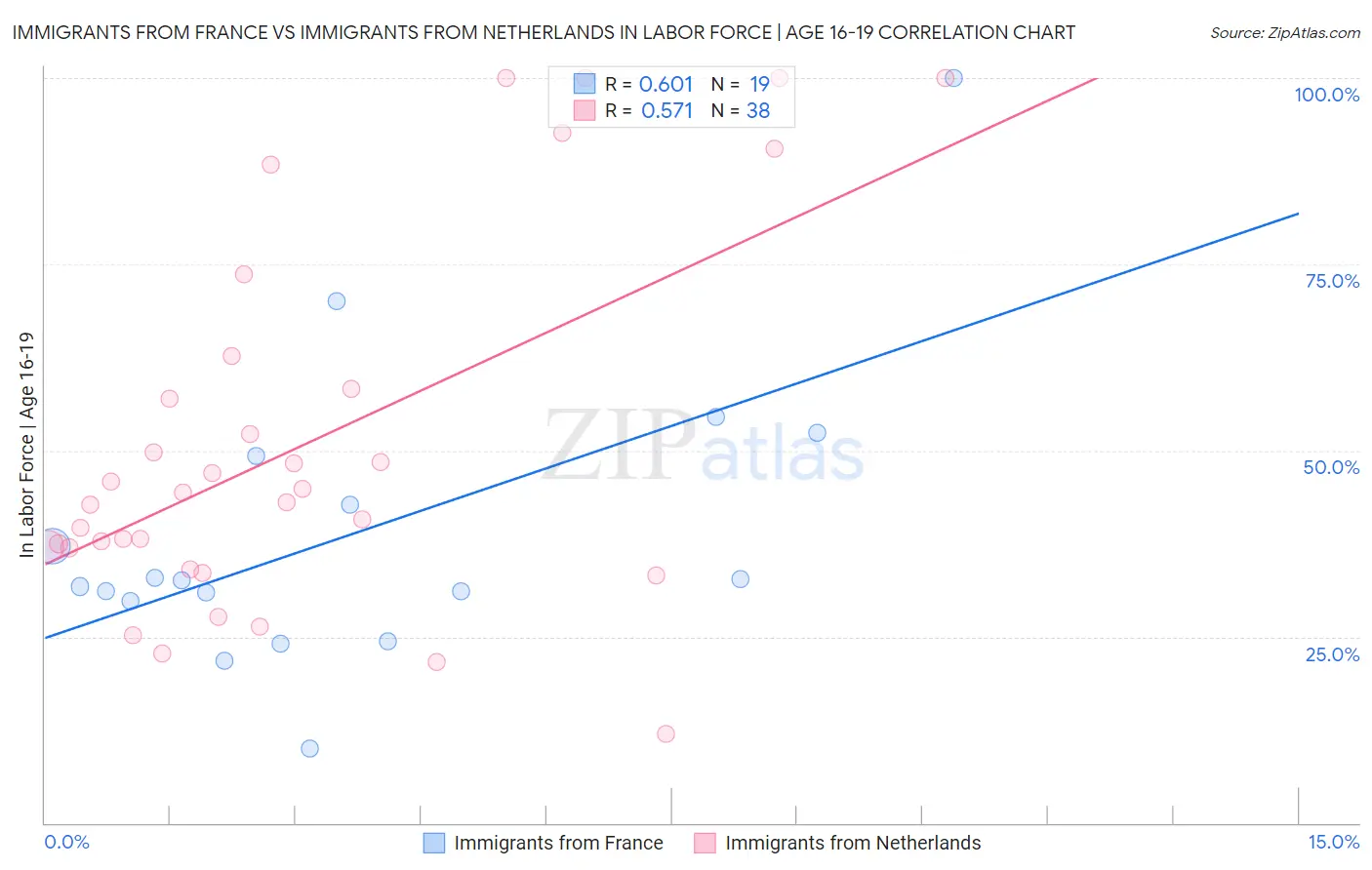 Immigrants from France vs Immigrants from Netherlands In Labor Force | Age 16-19