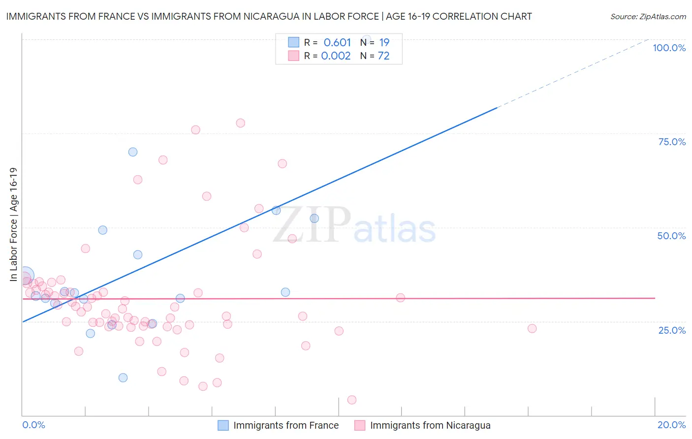 Immigrants from France vs Immigrants from Nicaragua In Labor Force | Age 16-19