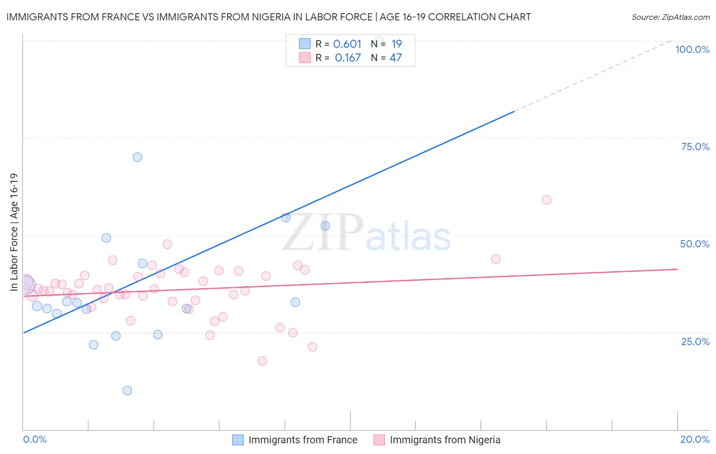 Immigrants from France vs Immigrants from Nigeria In Labor Force | Age 16-19