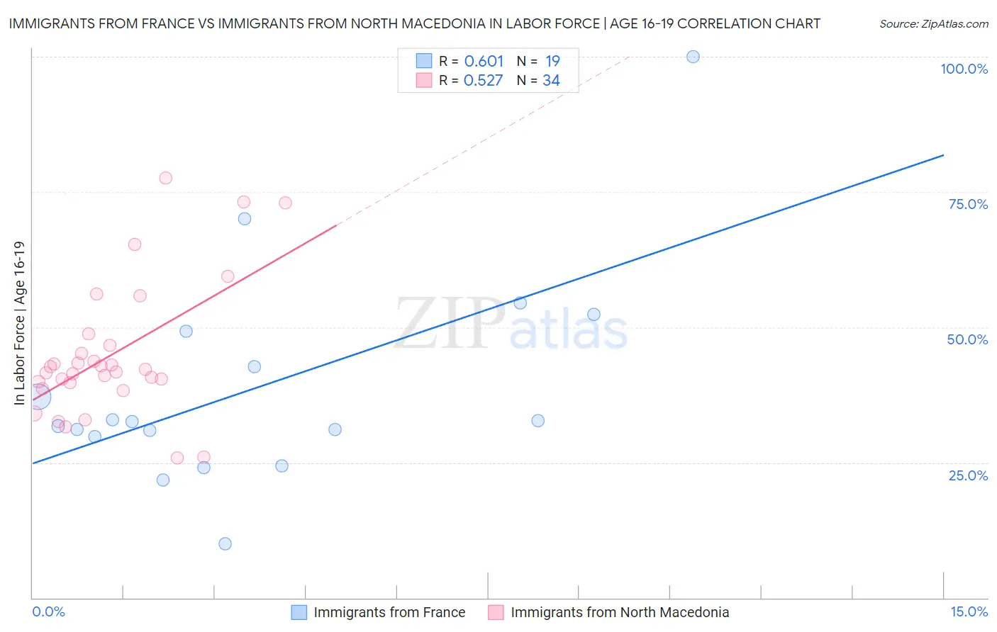 Immigrants from France vs Immigrants from North Macedonia In Labor Force | Age 16-19