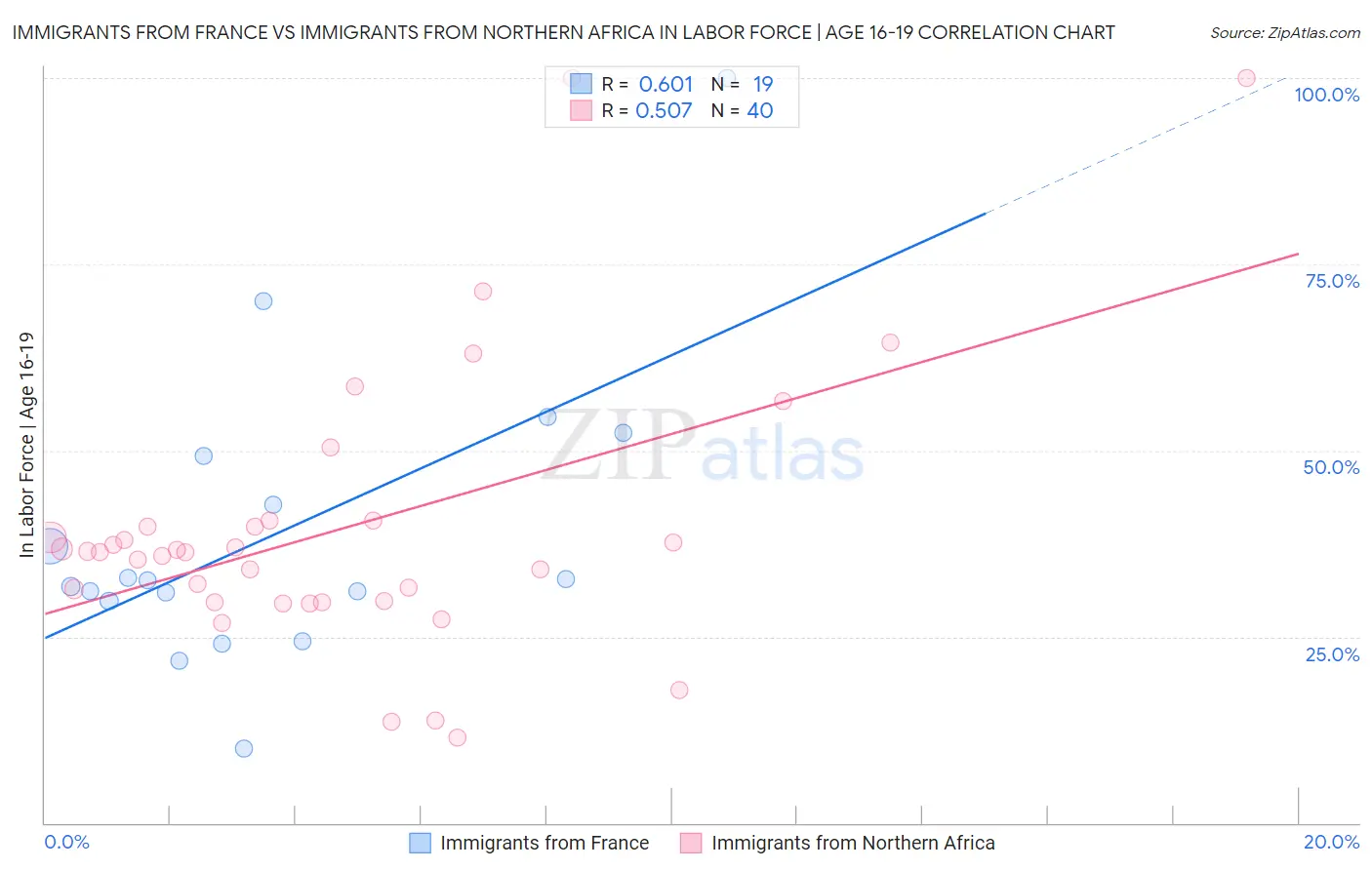 Immigrants from France vs Immigrants from Northern Africa In Labor Force | Age 16-19