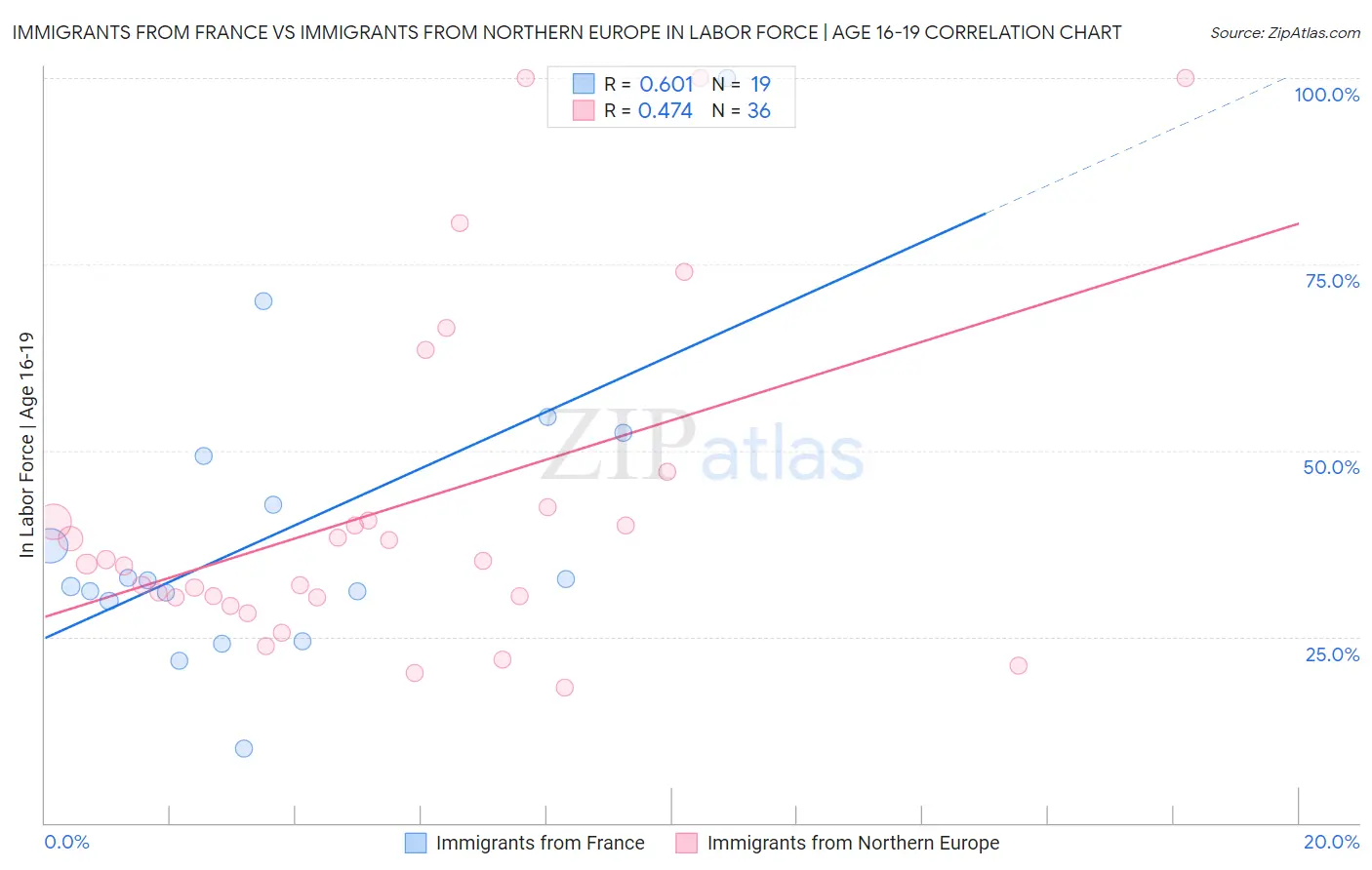 Immigrants from France vs Immigrants from Northern Europe In Labor Force | Age 16-19