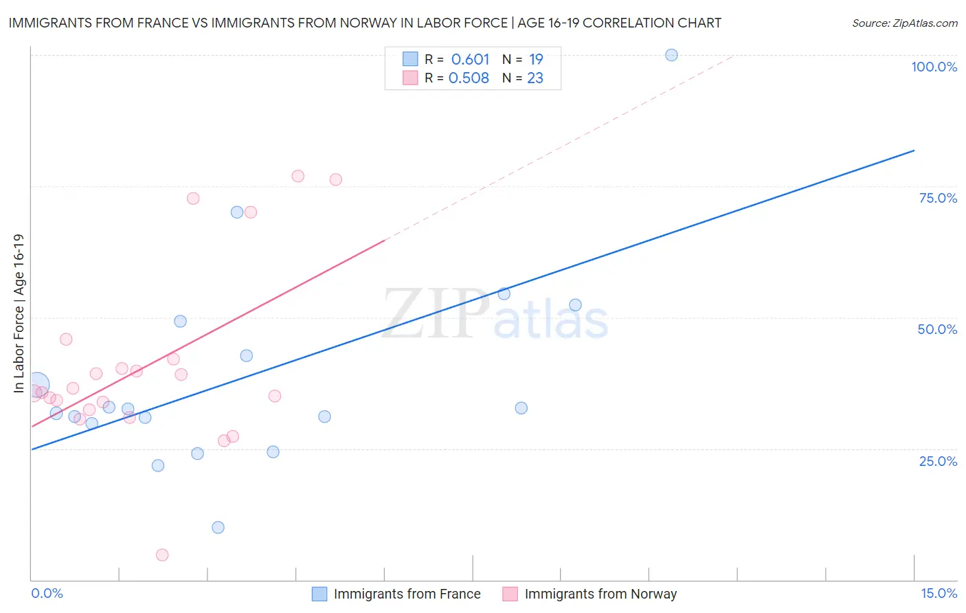 Immigrants from France vs Immigrants from Norway In Labor Force | Age 16-19
