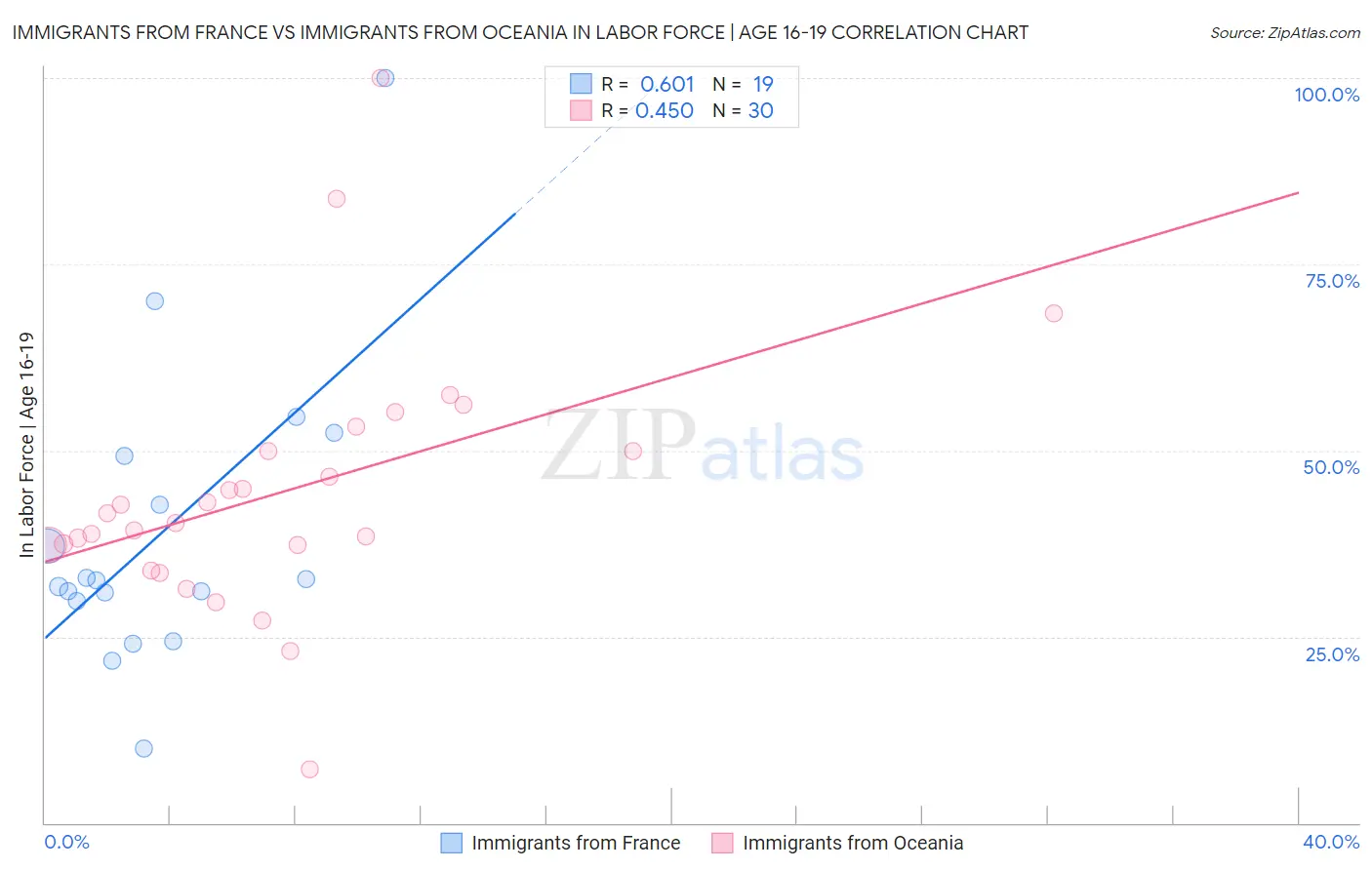 Immigrants from France vs Immigrants from Oceania In Labor Force | Age 16-19