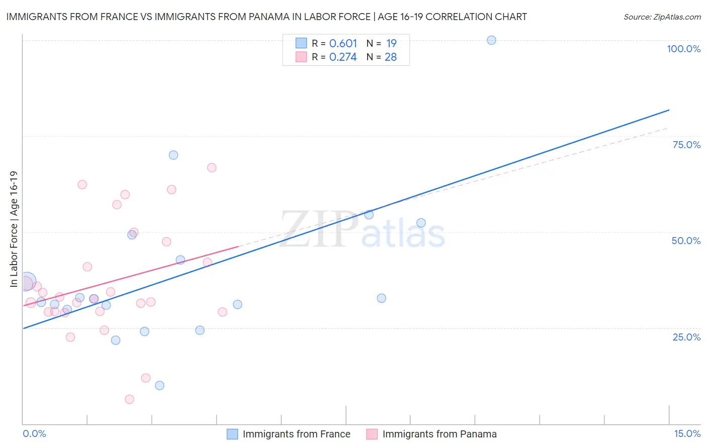 Immigrants from France vs Immigrants from Panama In Labor Force | Age 16-19