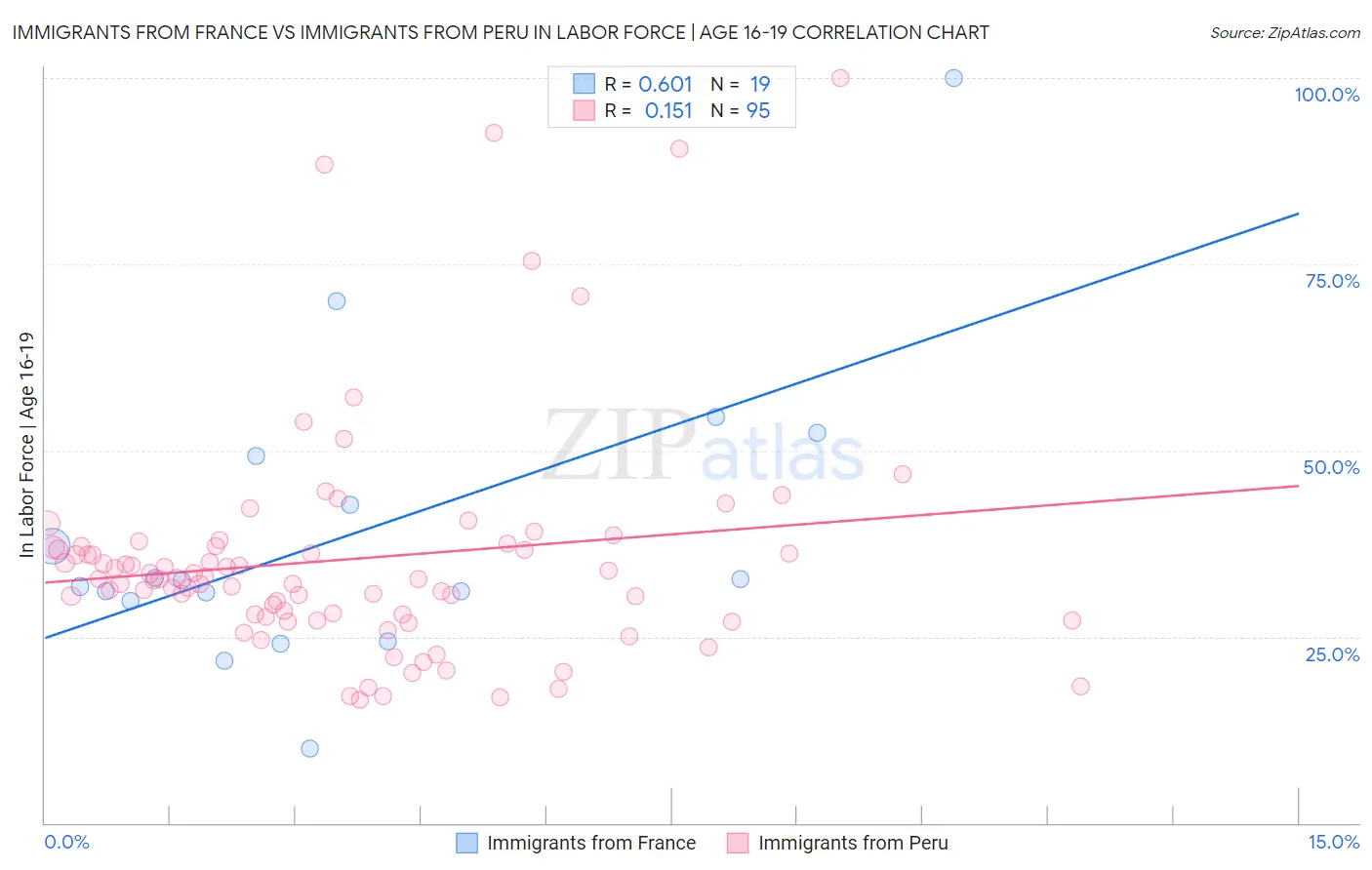 Immigrants from France vs Immigrants from Peru In Labor Force | Age 16-19