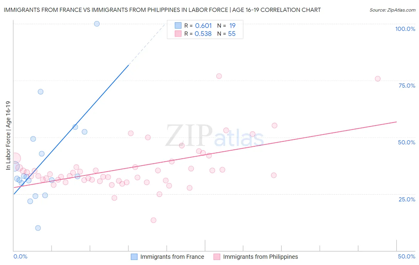 Immigrants from France vs Immigrants from Philippines In Labor Force | Age 16-19