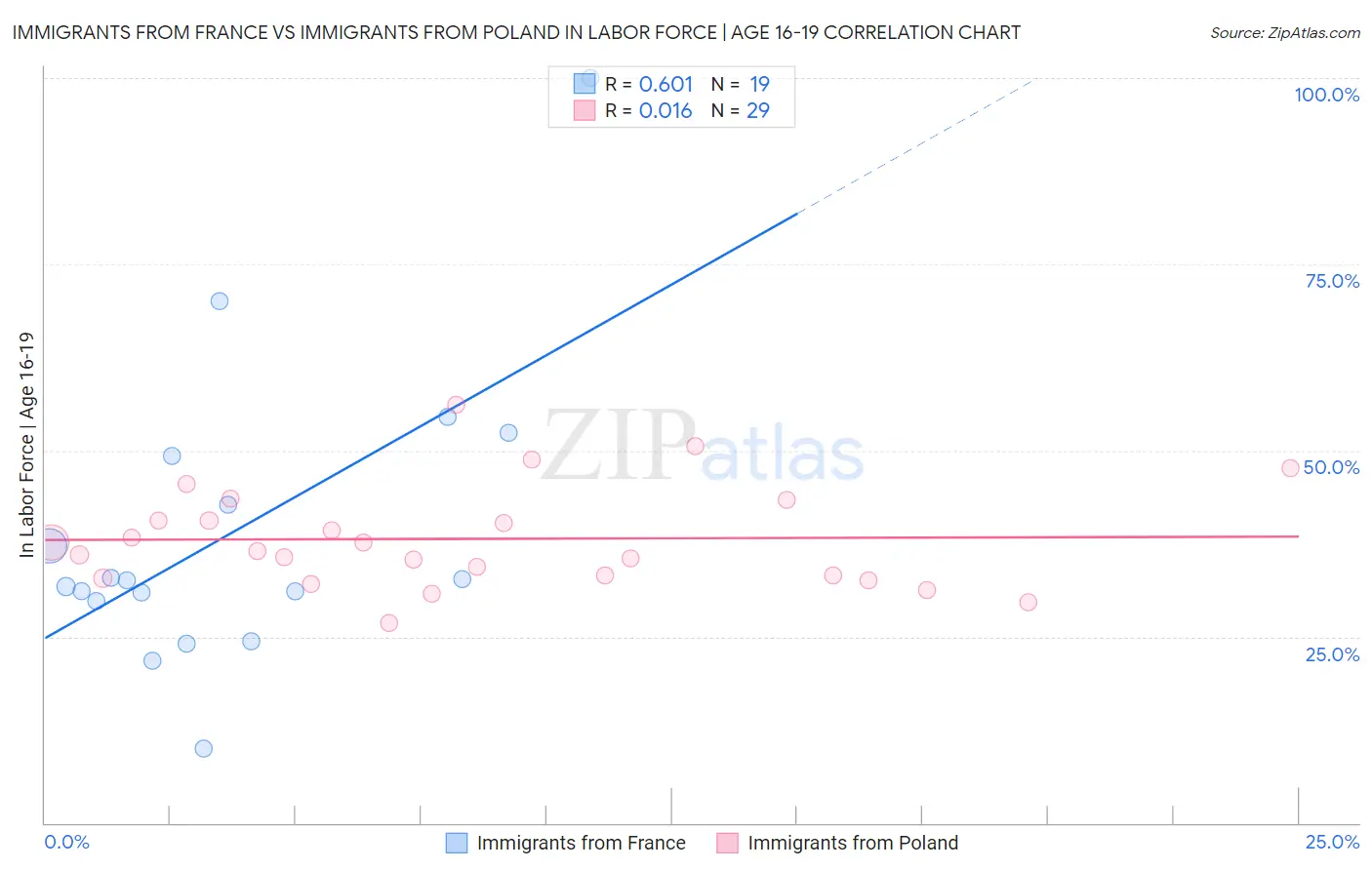 Immigrants from France vs Immigrants from Poland In Labor Force | Age 16-19