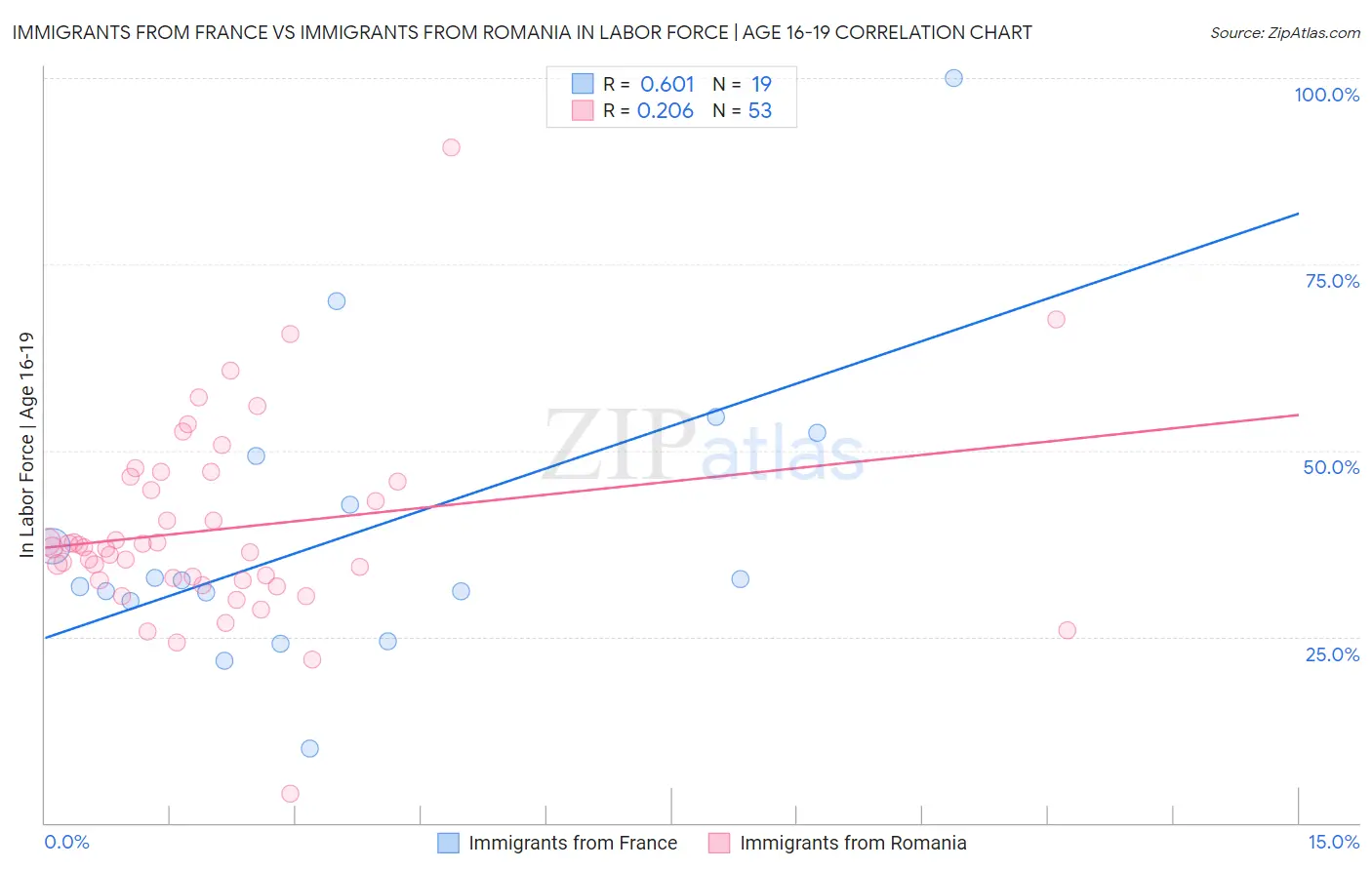 Immigrants from France vs Immigrants from Romania In Labor Force | Age 16-19