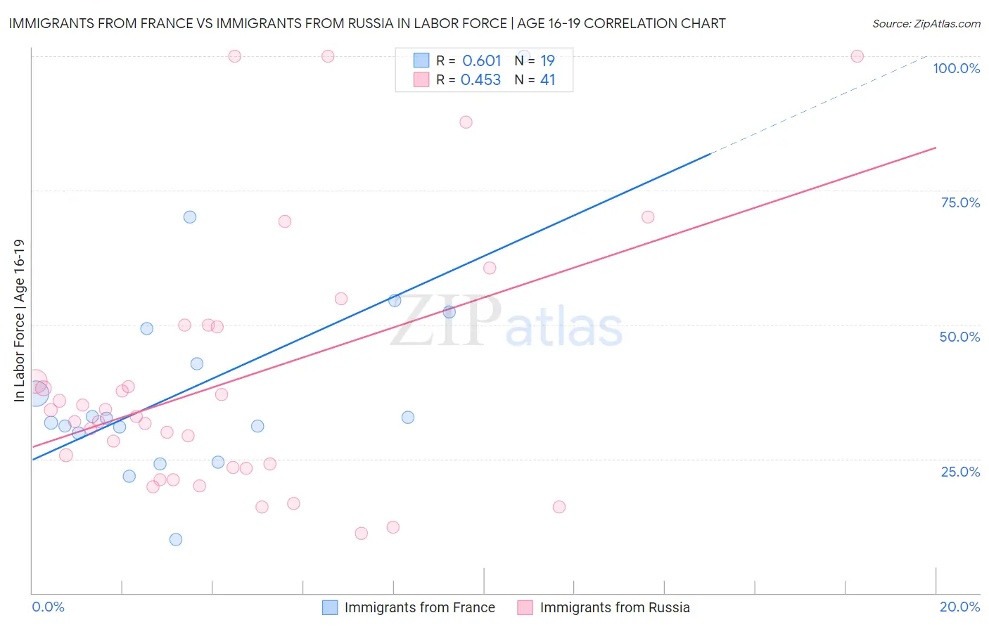 Immigrants from France vs Immigrants from Russia In Labor Force | Age 16-19