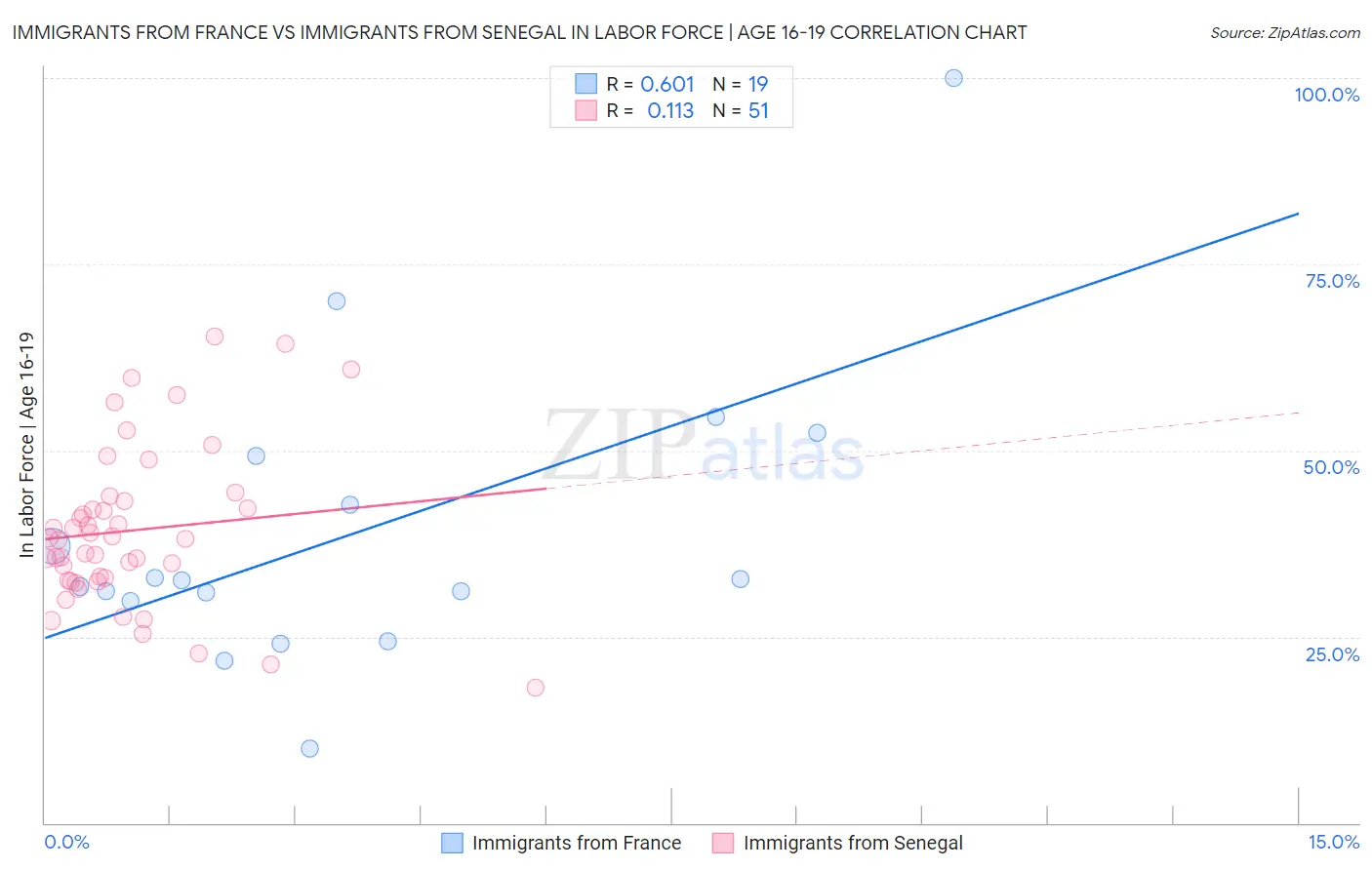 Immigrants from France vs Immigrants from Senegal In Labor Force | Age 16-19