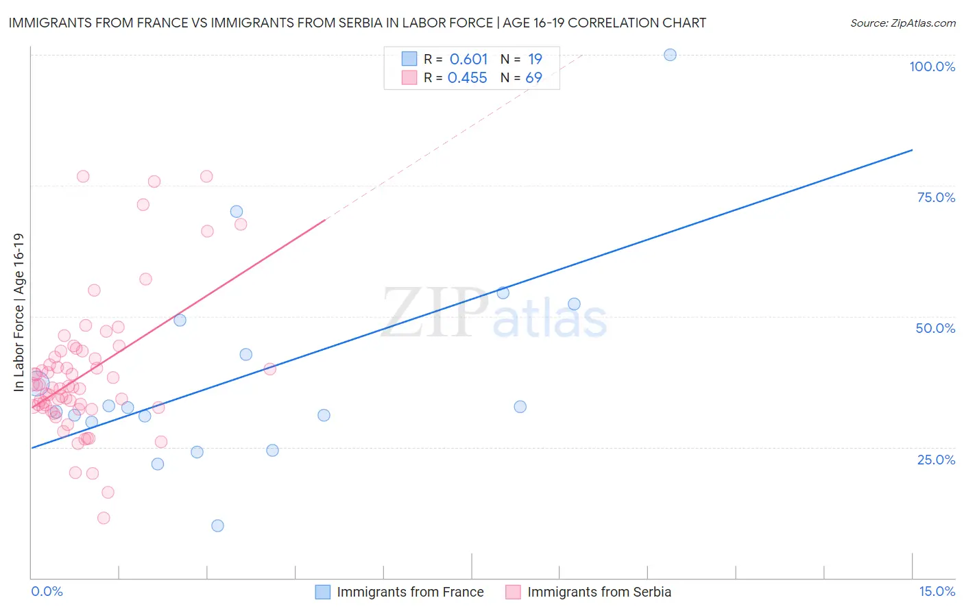 Immigrants from France vs Immigrants from Serbia In Labor Force | Age 16-19