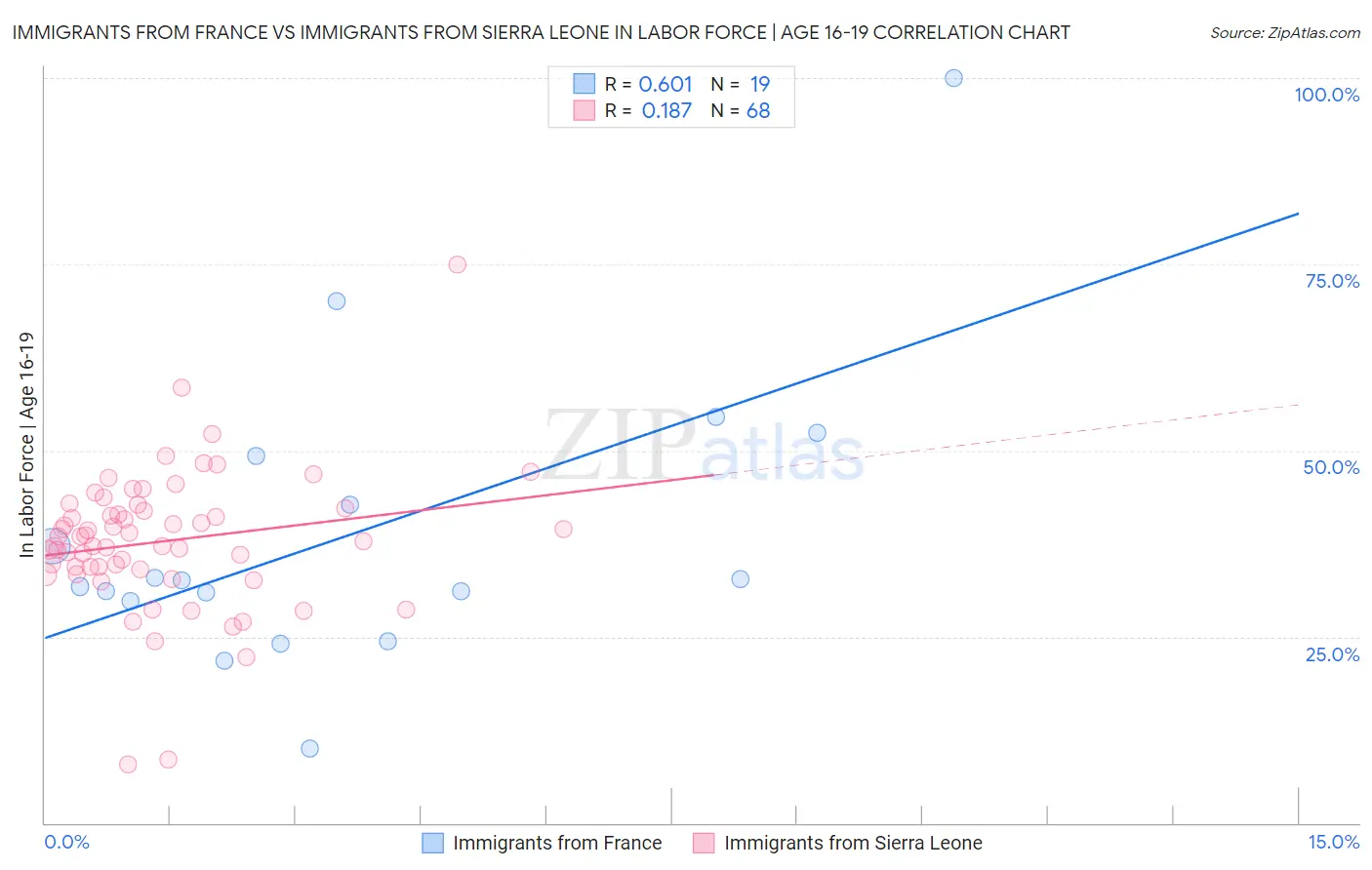 Immigrants from France vs Immigrants from Sierra Leone In Labor Force | Age 16-19