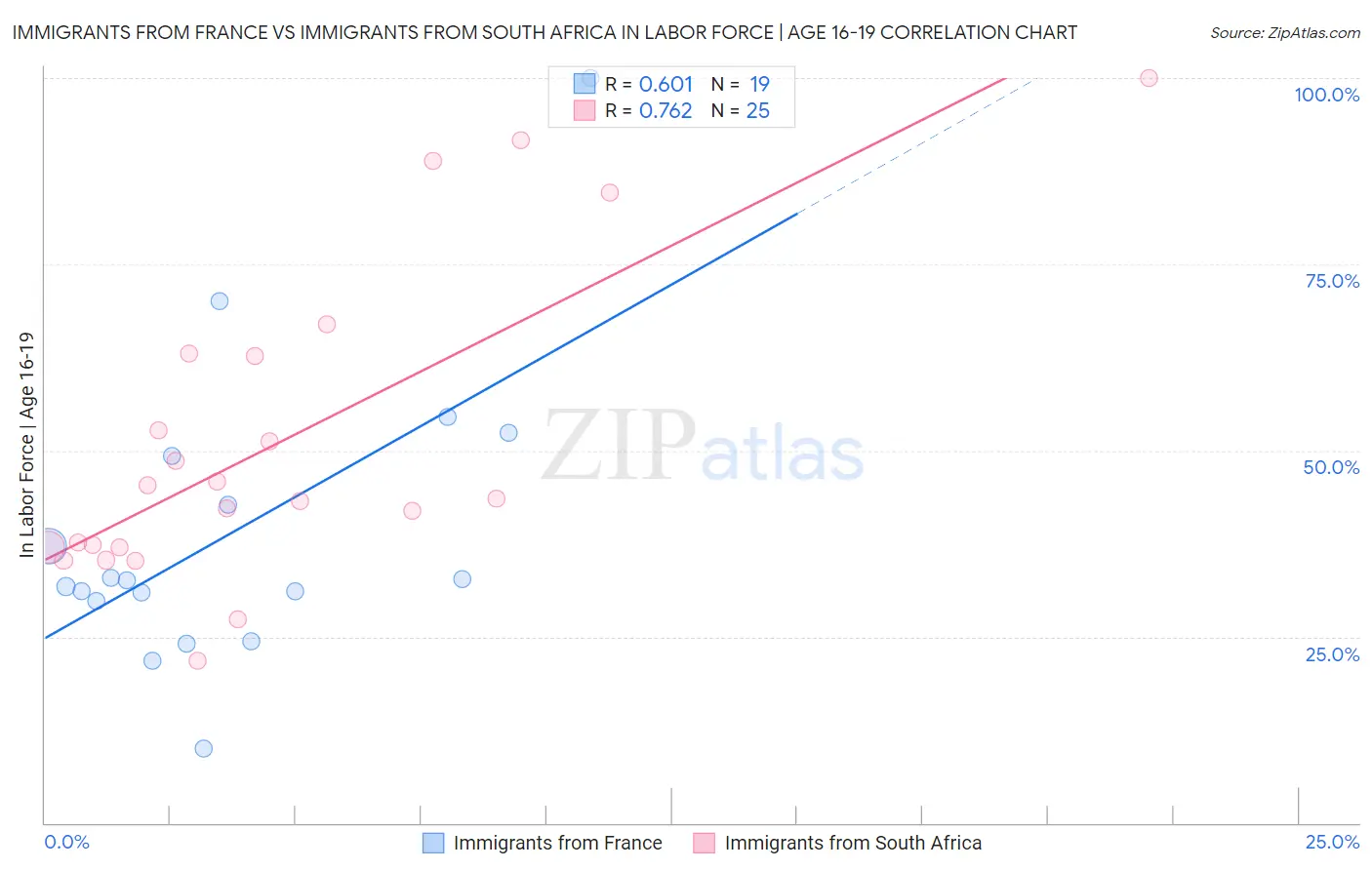 Immigrants from France vs Immigrants from South Africa In Labor Force | Age 16-19