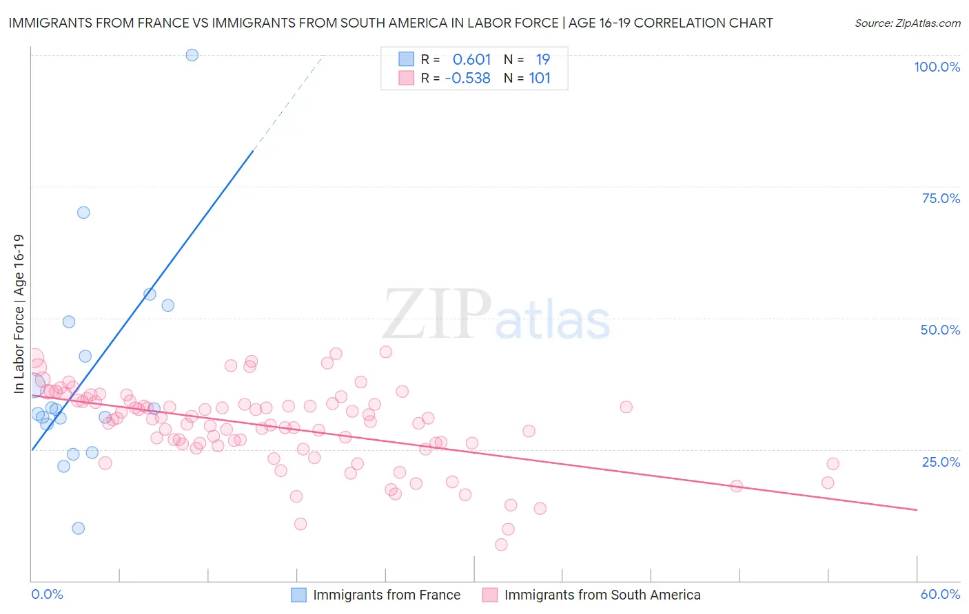 Immigrants from France vs Immigrants from South America In Labor Force | Age 16-19