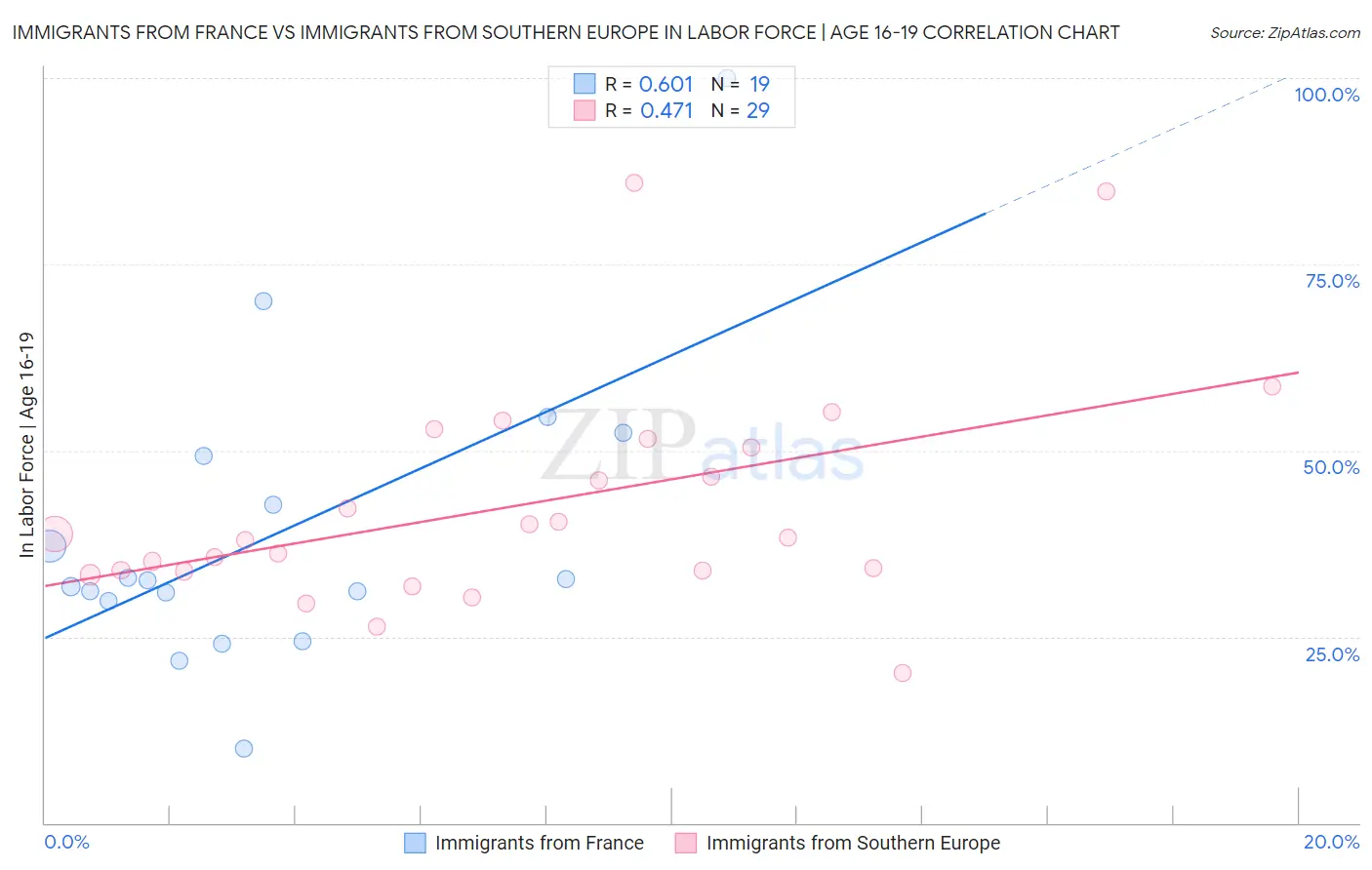 Immigrants from France vs Immigrants from Southern Europe In Labor Force | Age 16-19