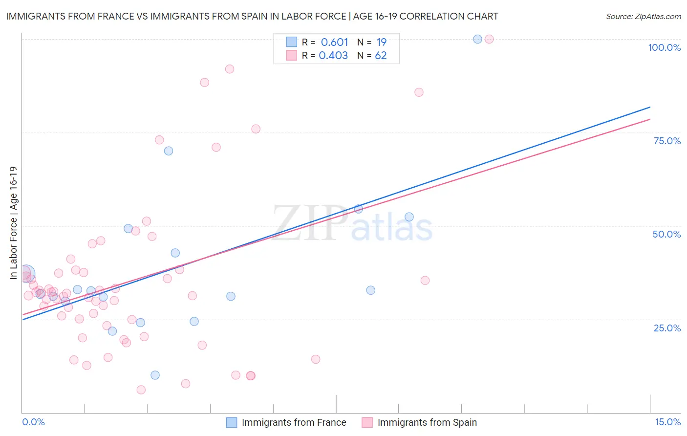 Immigrants from France vs Immigrants from Spain In Labor Force | Age 16-19
