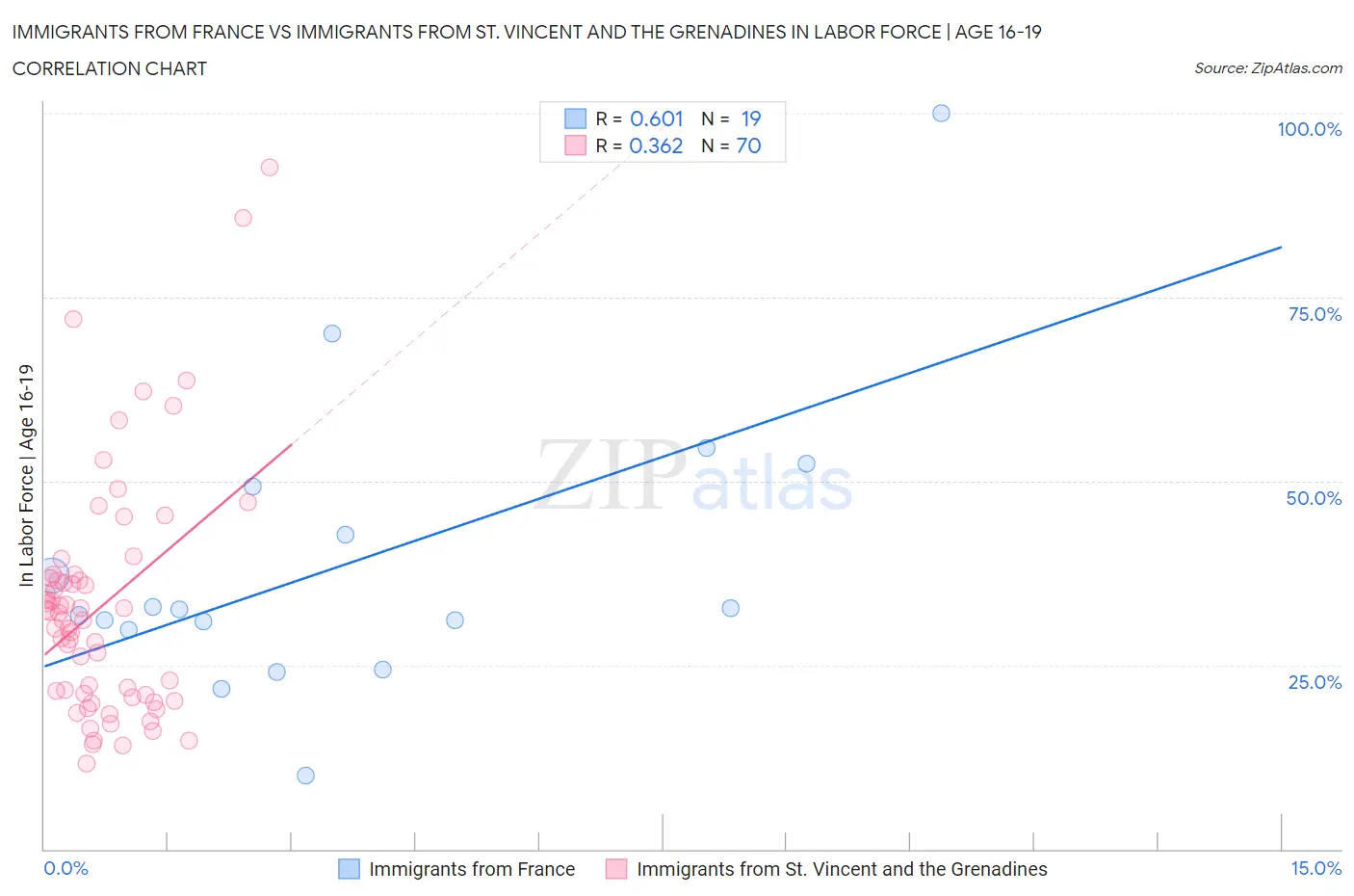 Immigrants from France vs Immigrants from St. Vincent and the Grenadines In Labor Force | Age 16-19