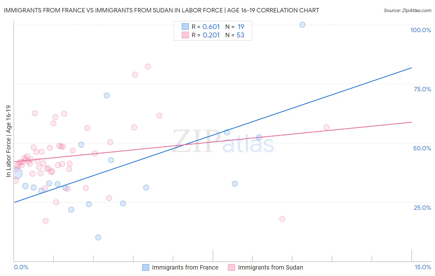 Immigrants from France vs Immigrants from Sudan In Labor Force | Age 16-19