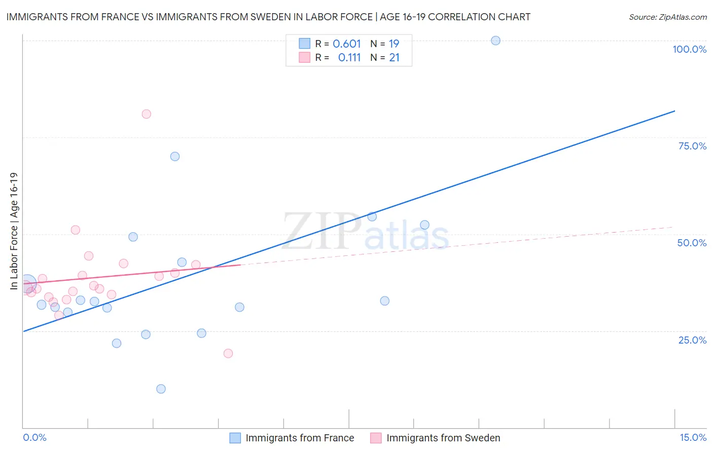 Immigrants from France vs Immigrants from Sweden In Labor Force | Age 16-19