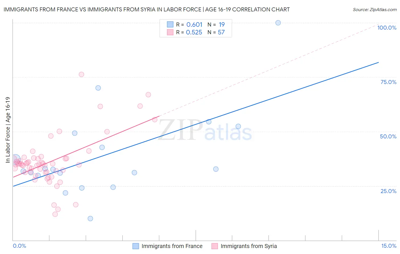 Immigrants from France vs Immigrants from Syria In Labor Force | Age 16-19