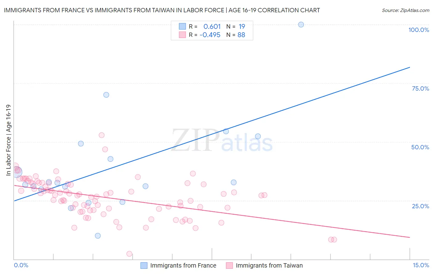 Immigrants from France vs Immigrants from Taiwan In Labor Force | Age 16-19