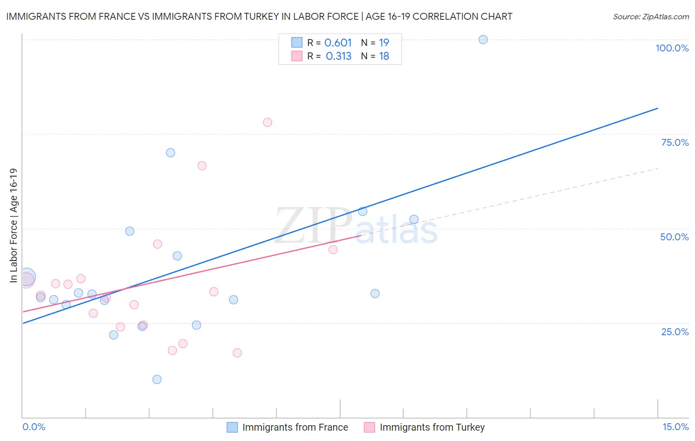 Immigrants from France vs Immigrants from Turkey In Labor Force | Age 16-19