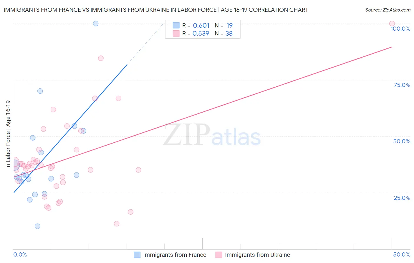 Immigrants from France vs Immigrants from Ukraine In Labor Force | Age 16-19