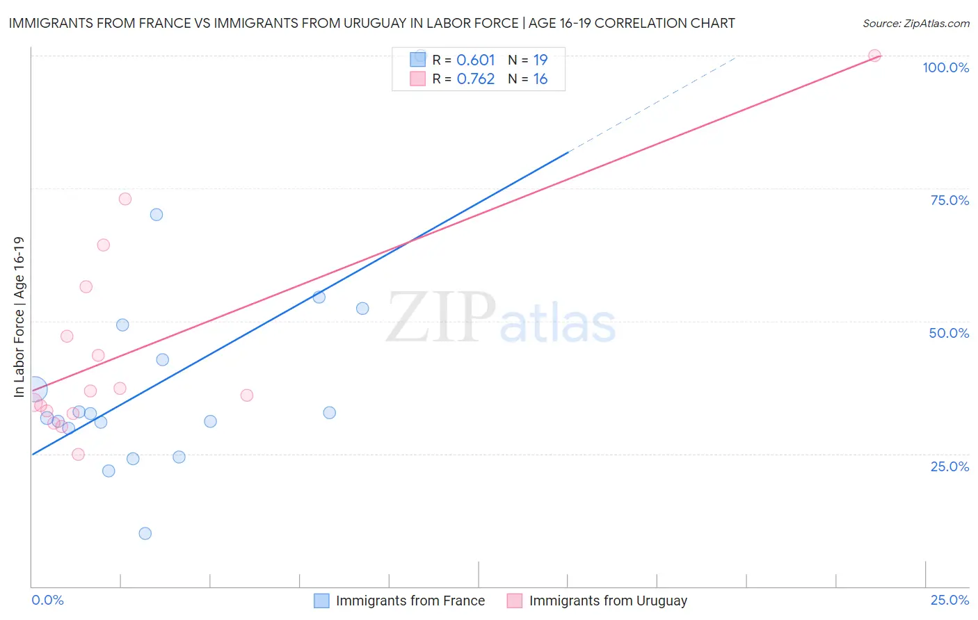 Immigrants from France vs Immigrants from Uruguay In Labor Force | Age 16-19