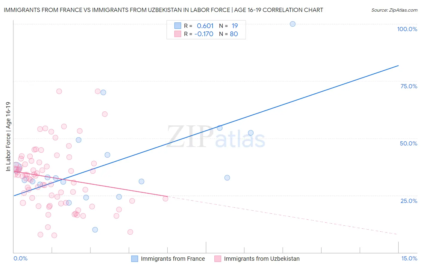 Immigrants from France vs Immigrants from Uzbekistan In Labor Force | Age 16-19