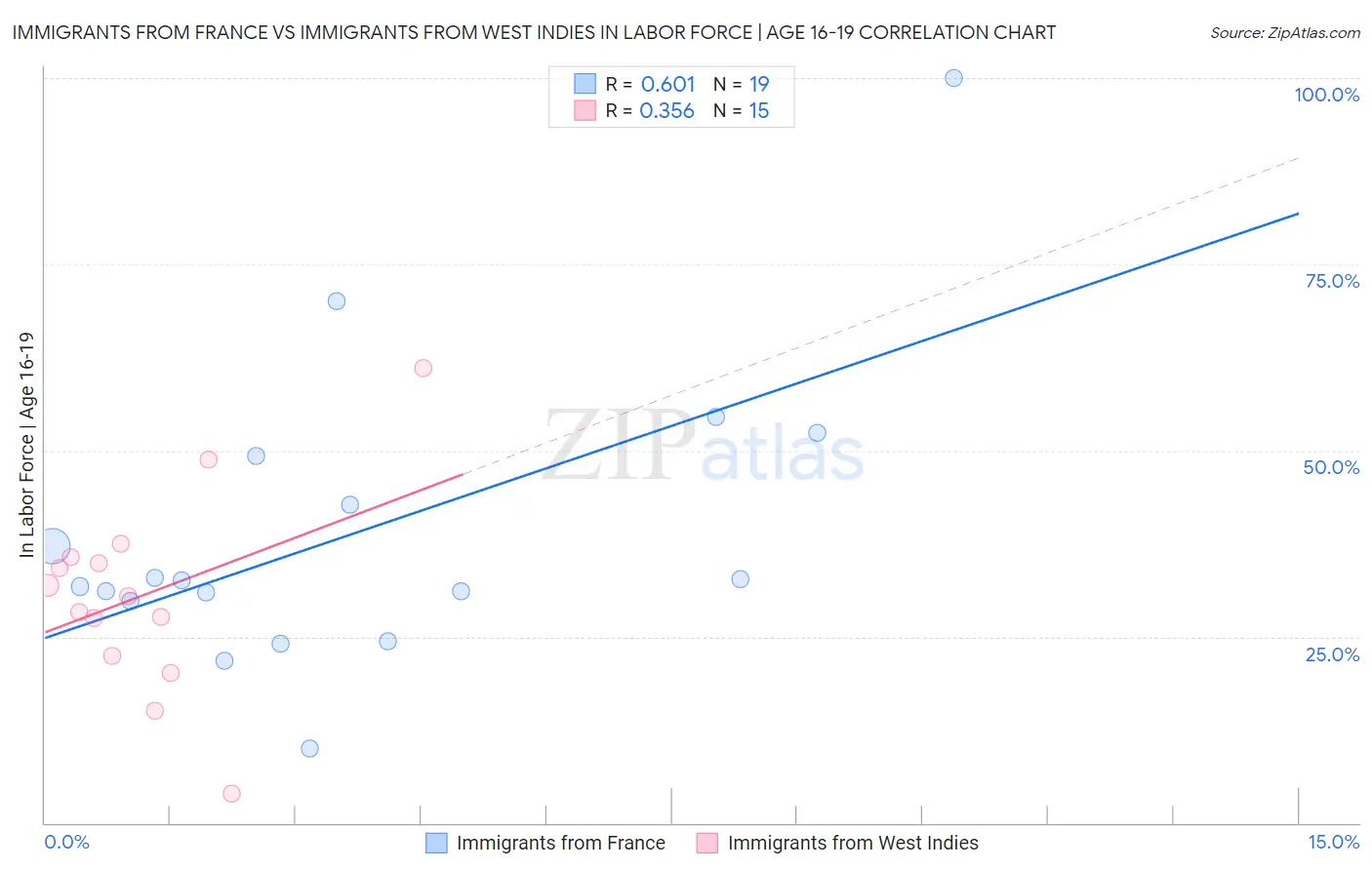 Immigrants from France vs Immigrants from West Indies In Labor Force | Age 16-19